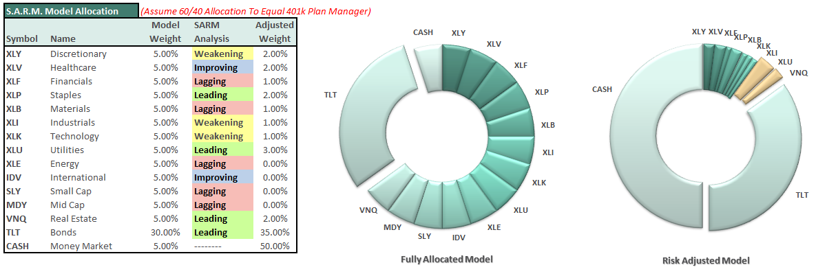 SARM Allocation Model