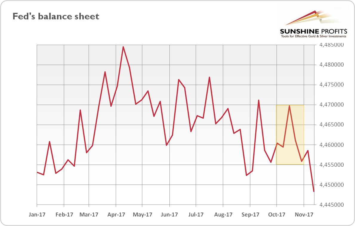 Fed’s balance sheet from January to November 2017