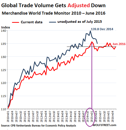 World Trade Monitor Volume 2010-16
