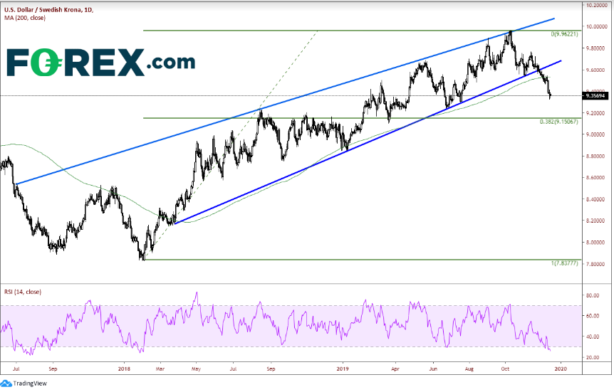 Daily USD/SEK