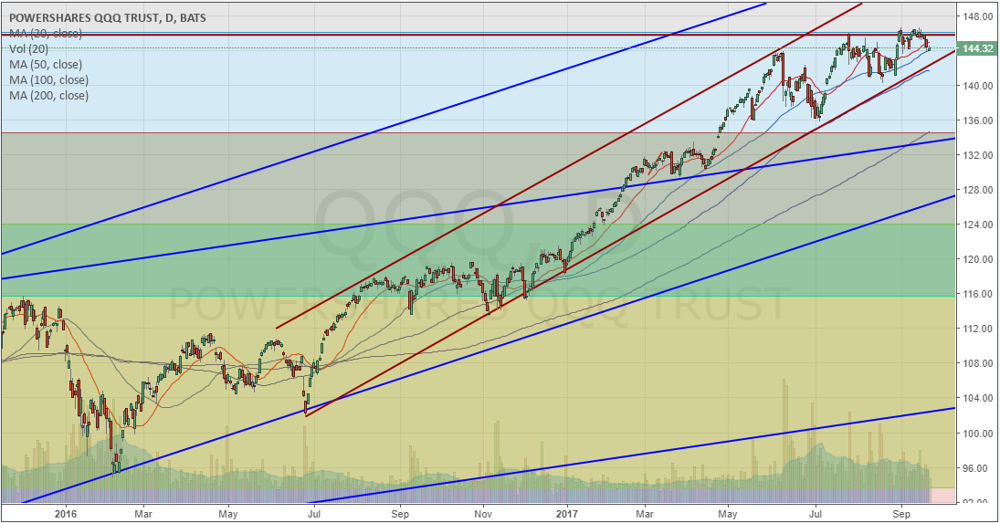 PowerShares QQQ Trust