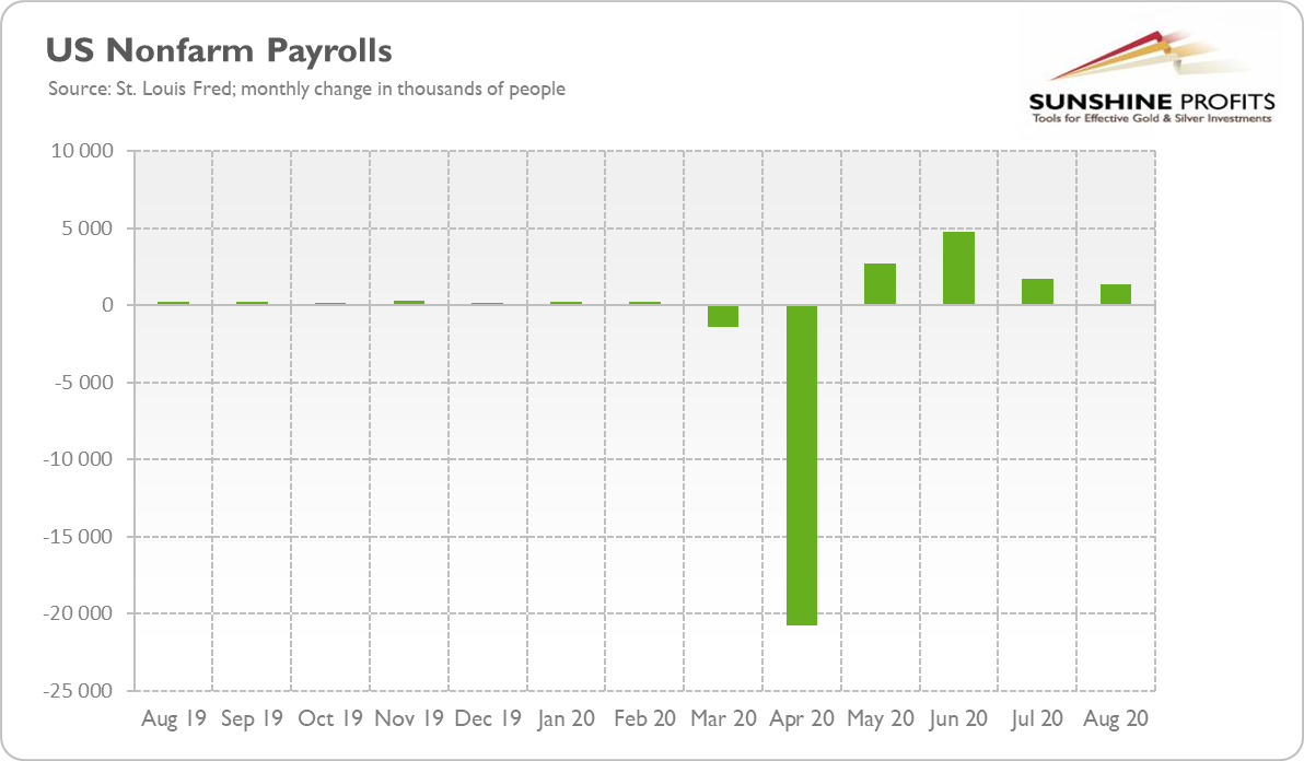 US Nonfarm Payrolls