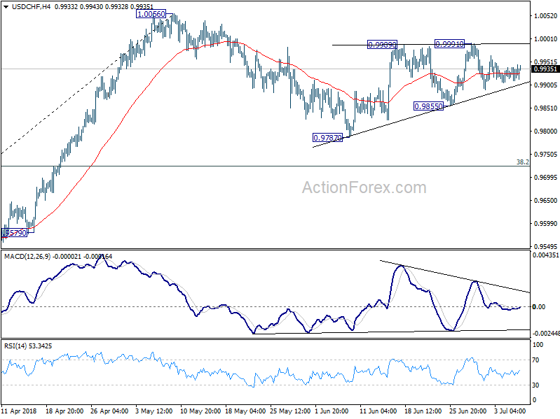 USDCHF 4 Hour Chart