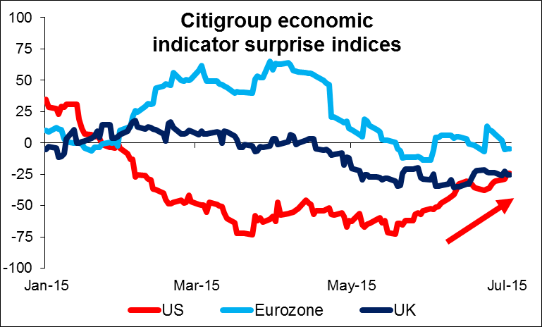 Citigroup Economic Indicator Surprise Indices