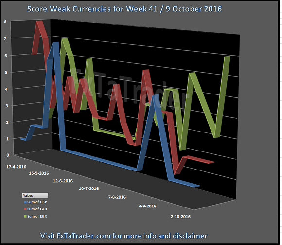 Score Weak Currencies For Week 41