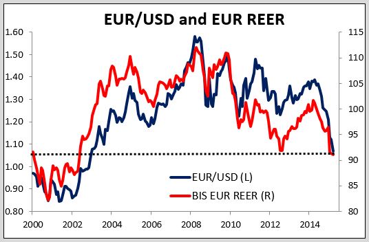 EUR/USD And EUR REER