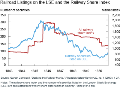 Railroad Listings on the LSE and the Railway Share Index
