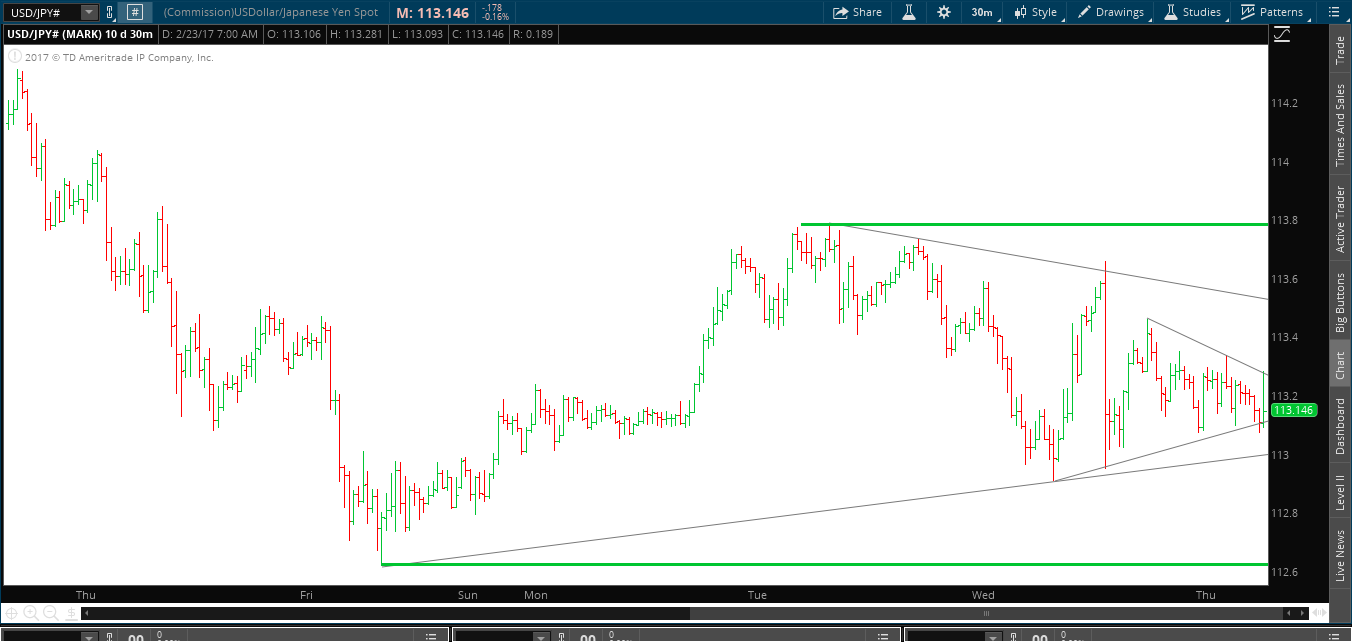 USDJPY Chart