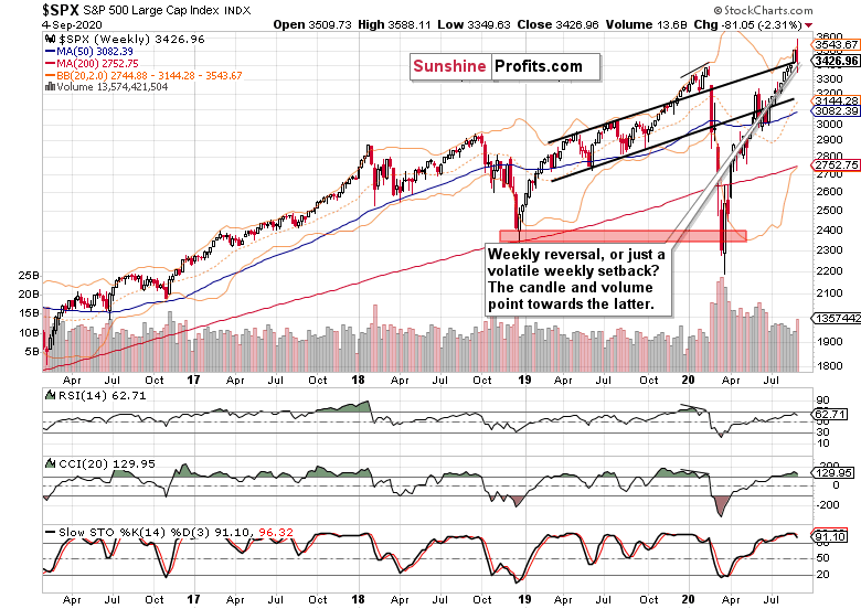 S&P 500 Chart - Sept. 4.