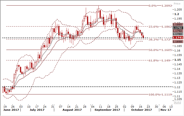 EURUSD Daily Forex Signals Chart