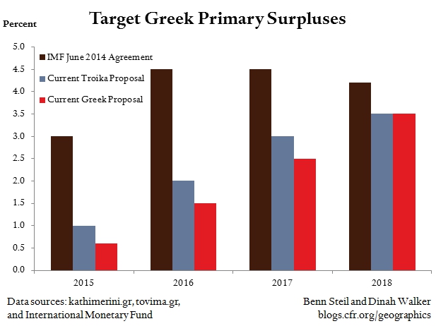 Target Greek Primary Surpluses