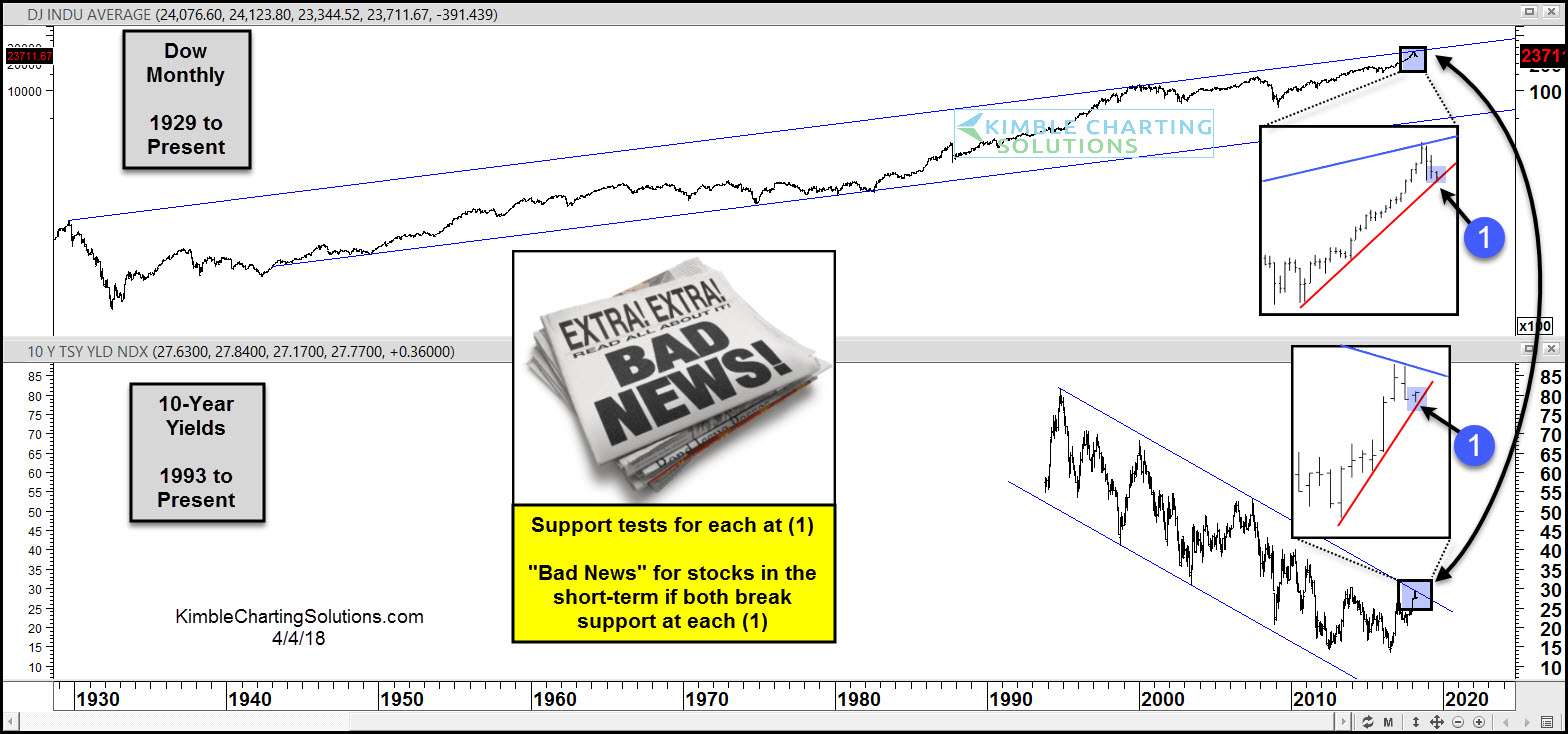 Dow Monthly 1929 To Present