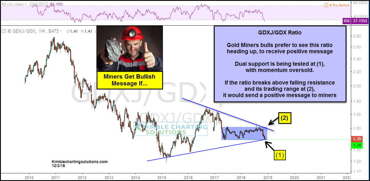Gold Miner's Ratio
