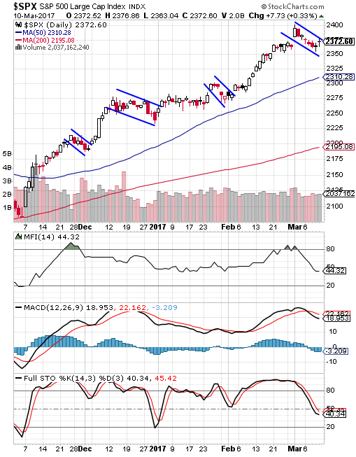 SPX Daily Chart