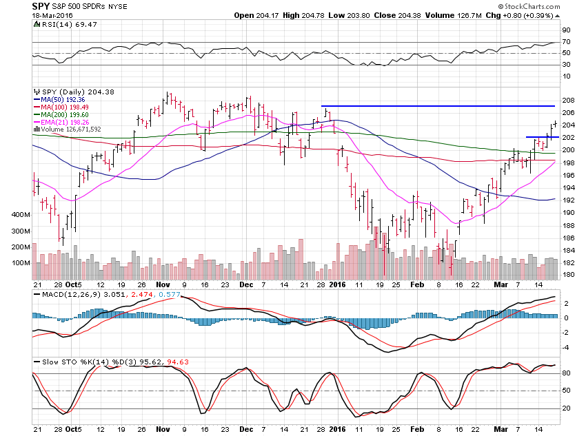 SPY Daily Chart