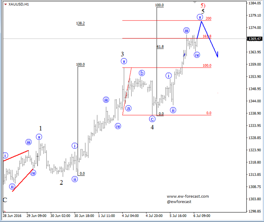 XAU/USD H1 Chart