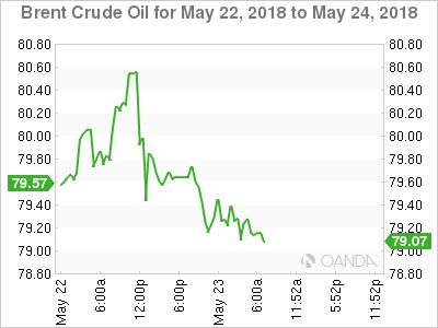Brent Crude Oil for May 22 - 24, 2018