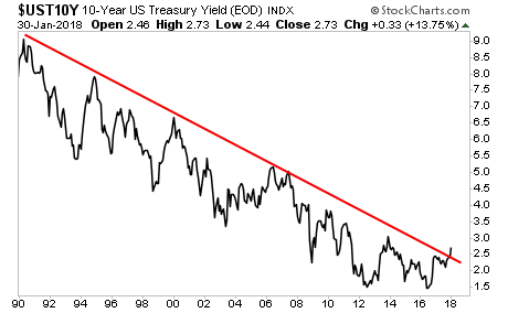 10-Year US Treasury Bond Yield