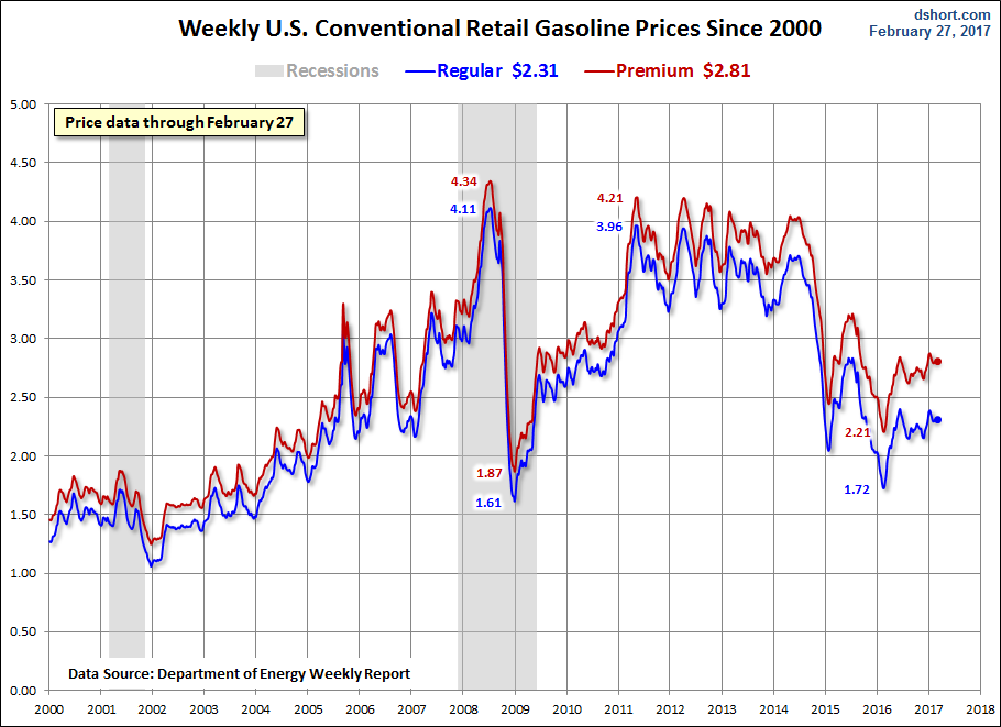 Weekly Gas Prices Since 2000 Chart