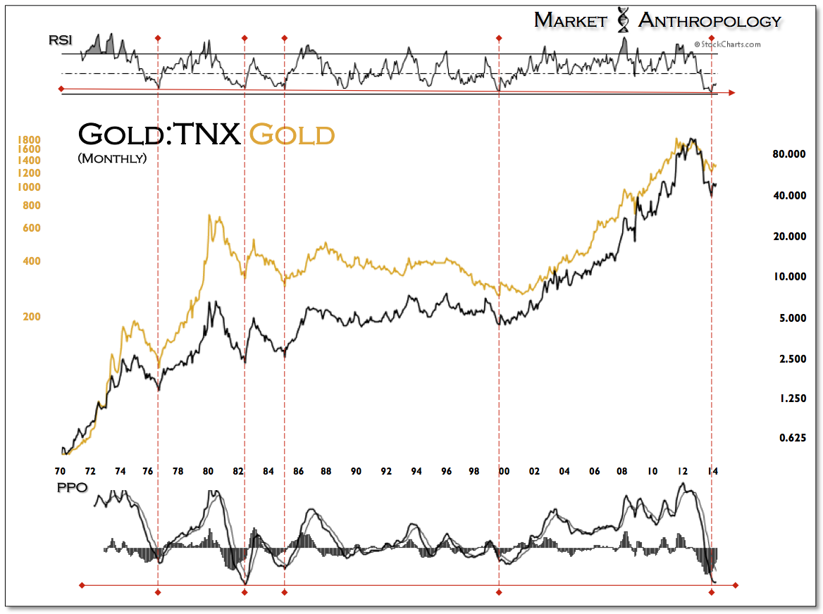 TNX vs Gold Monthly
