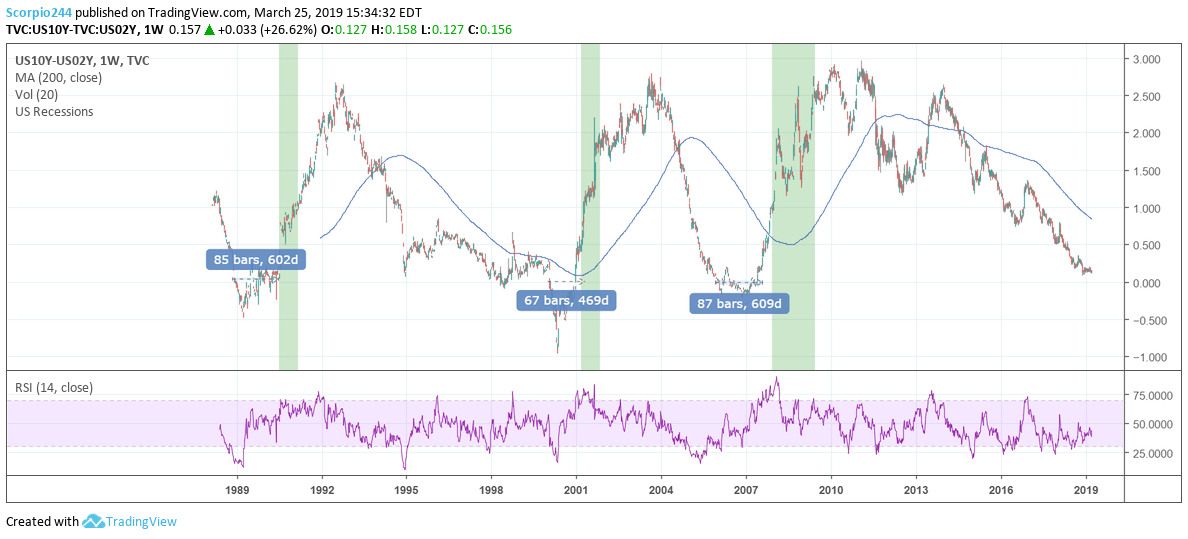 10-2 Year Yield Curve