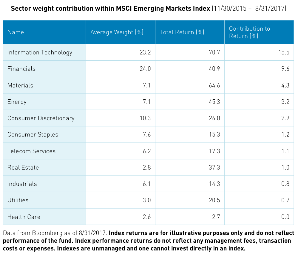 Sector Weight Contribution Within MSCI Emerging Market Index
