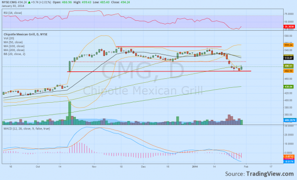 CMG Hour Chart