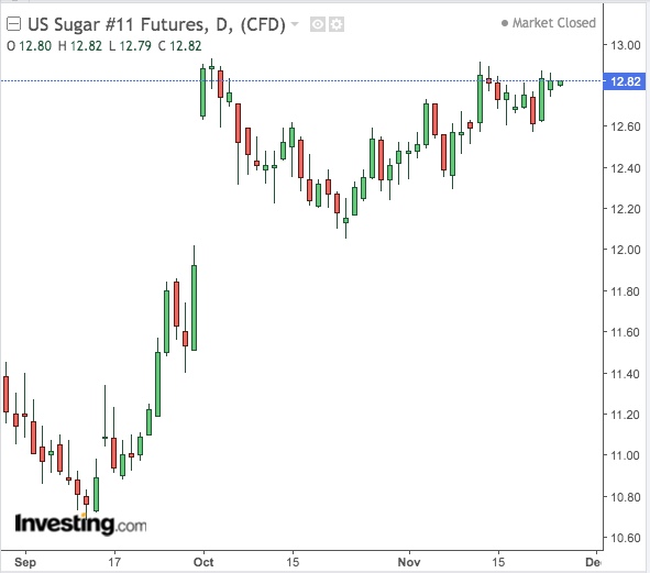 Sugar Futures Chart