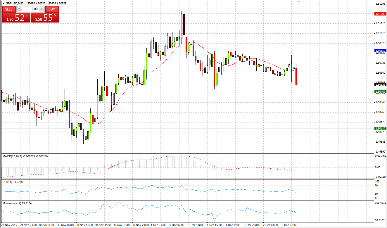 GBP/USD Chart