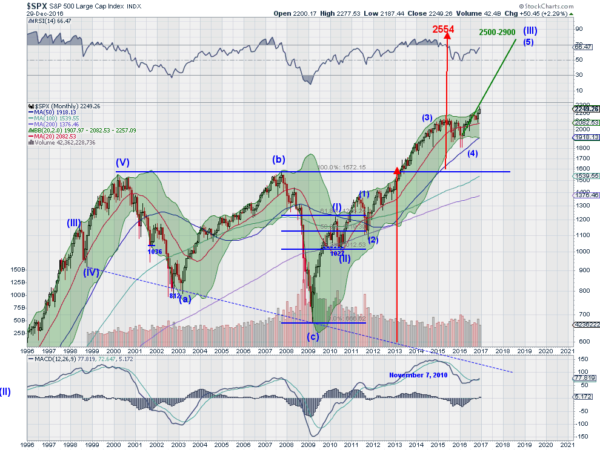 S&P 500: The Last 21 Years