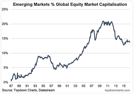 Emerging Markets