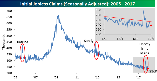 Initial Jobless Claims (Seasonally Adjusted) 2005-2017