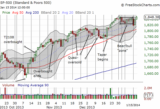 The S&P 500 is around the corner from yet another all-time closing high