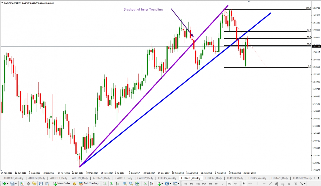 EUR/AUD: Breakout Of Inner Trendline