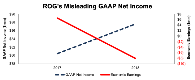 ROG’s GAAP Net Income Rises While Economic Earnings Fall
