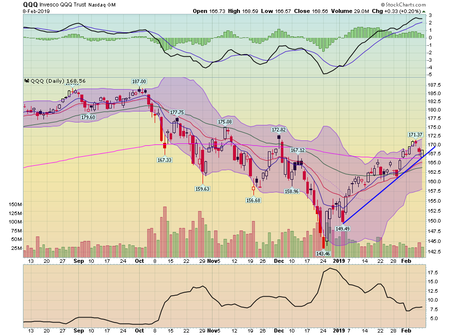 QQQ Daily Chart