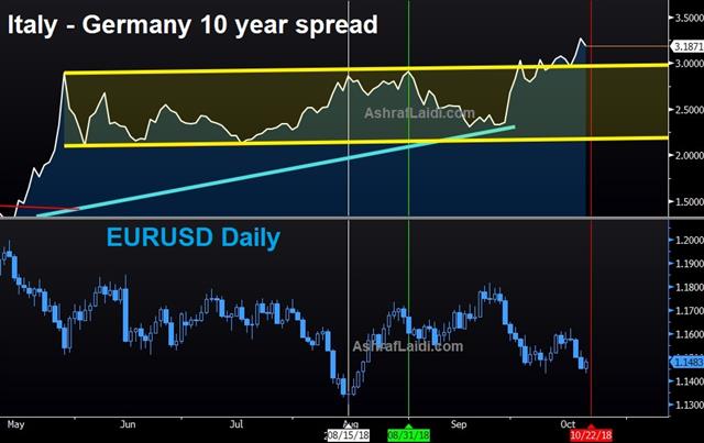 Italian-German 10-Year Bond Spread