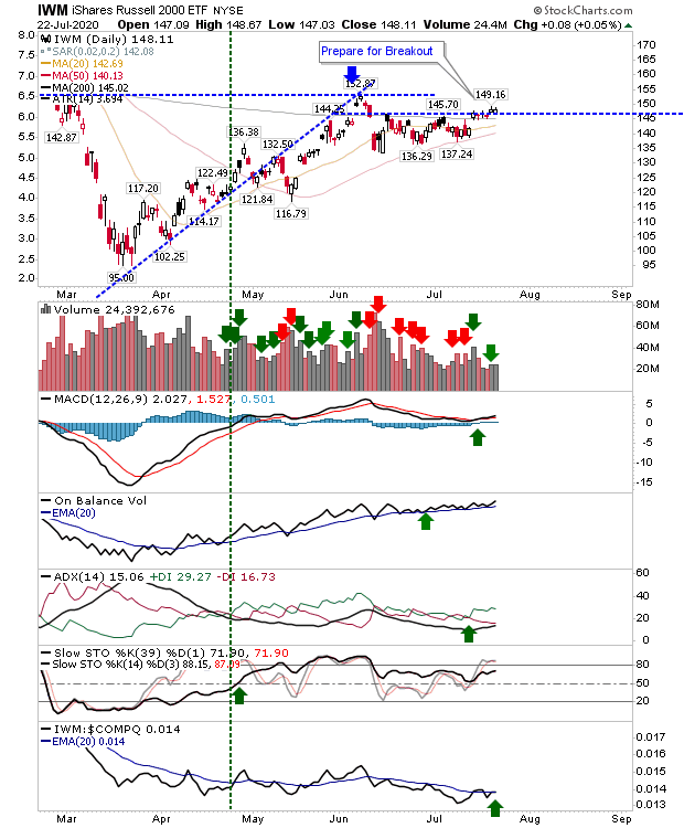 IWM_Daily Chart