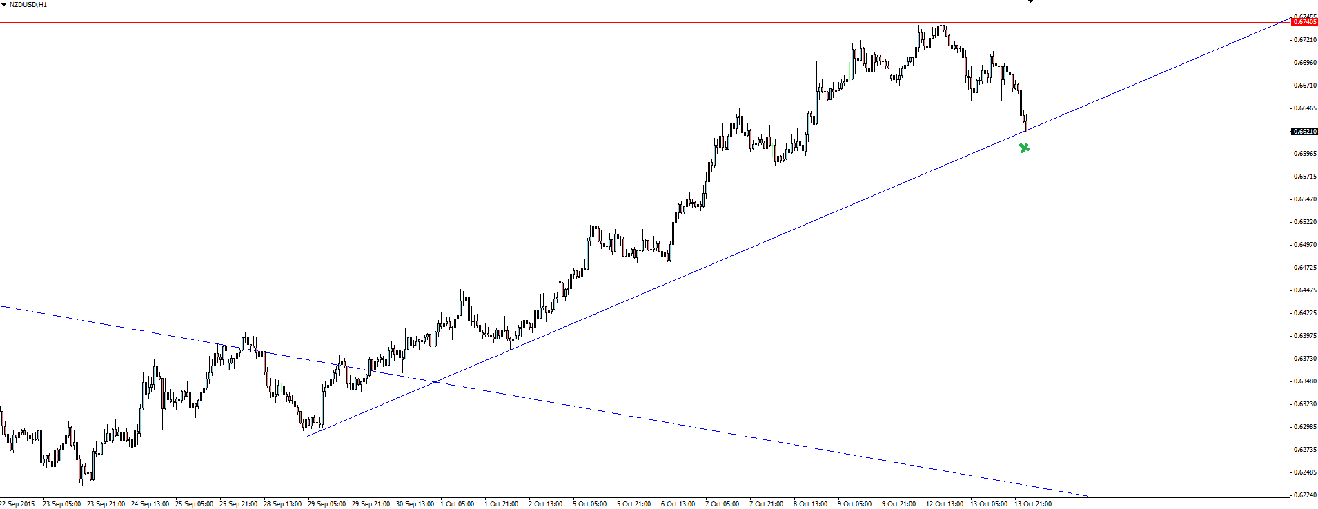 NZD/USD Hourly