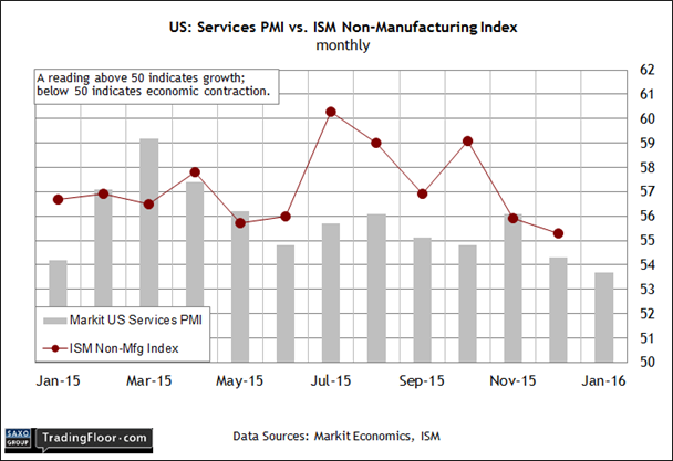 US: Services PMI vs ISM Non-Manufacturing Index