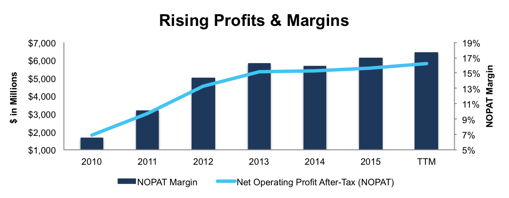 Rising Profits & Margins
