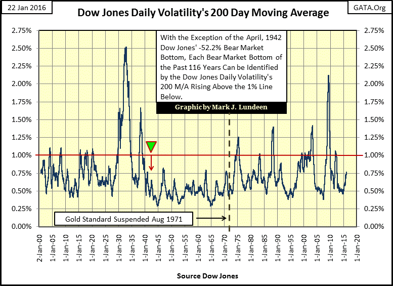 Dow Jones Daily Volatility's 200 Day Moving Average