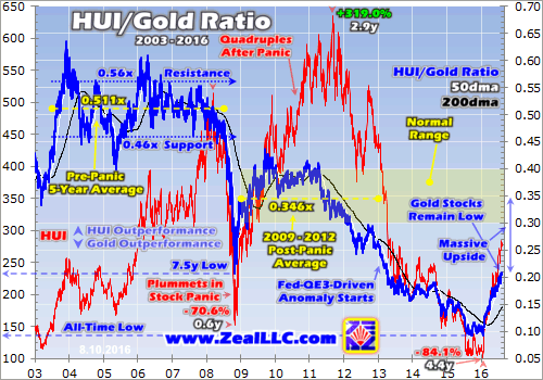 HUI-Gold Ratio