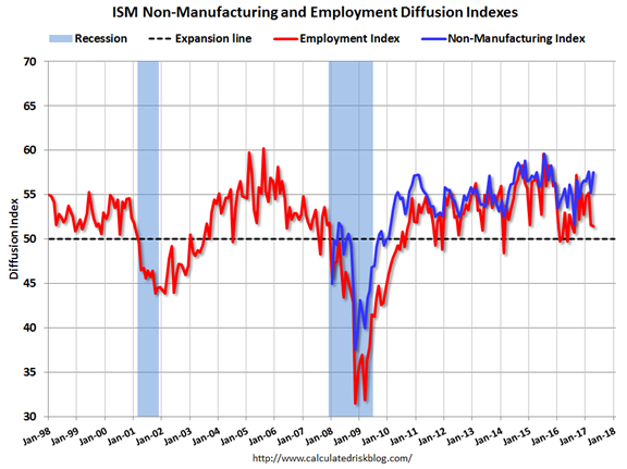 ISM Non-Manufacturing And Employment Diffusion Indexes ISM Non-Manufacturing And Employment Diffusion Indexes