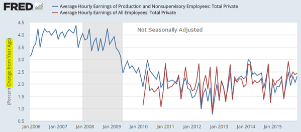 US Wages