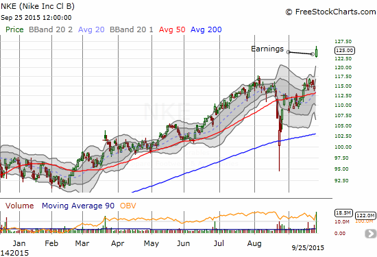 NKE gaps up 8.9% to a fresh all-time high on results in China