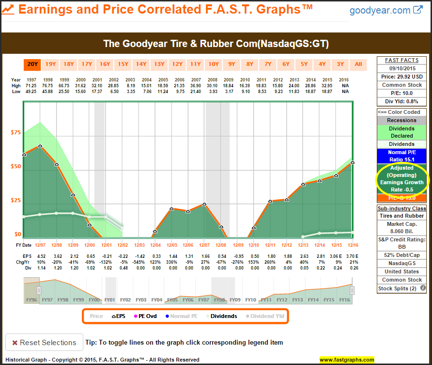 GT: Earnings and Price