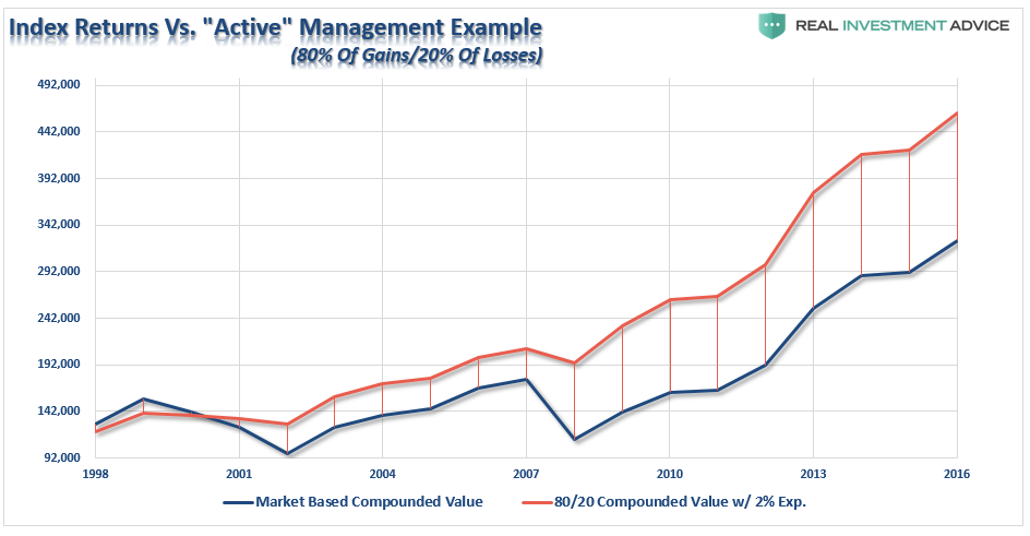 Index Returns Vs Active Management