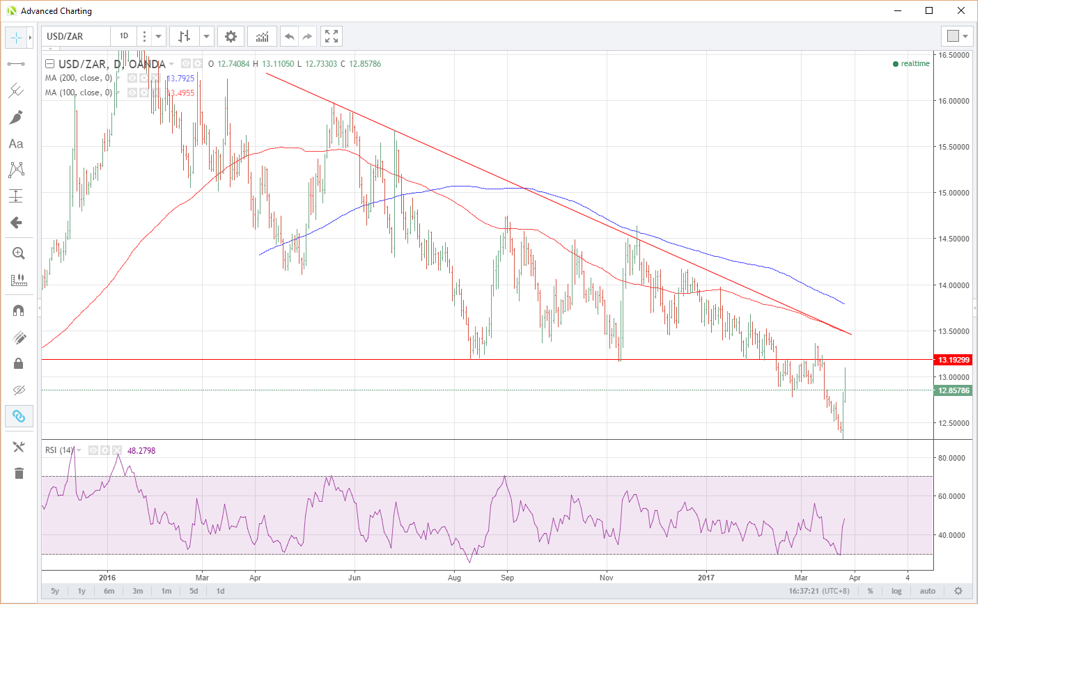 USDZAR Daily