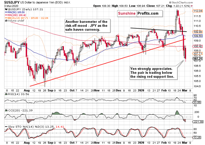 Daily USD/JPY